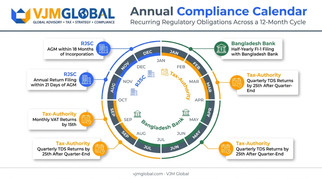 Annual compliance timeline for Bangladesh PLC filings and deadlines
