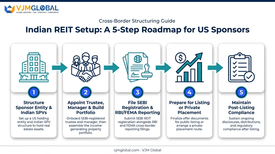 5-step process to set up a REIT in India from the USA