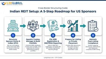 5-step process to set up a REIT in India from the USA