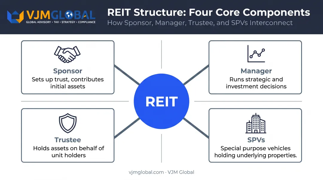 REIT structure diagram showing sponsor manager trustee and SPV roles