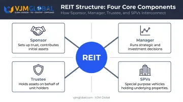 REIT structure diagram showing sponsor manager trustee and SPV roles