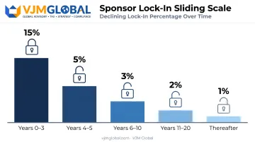 REIT sponsor unit lock-in percentage schedule across five year tiers