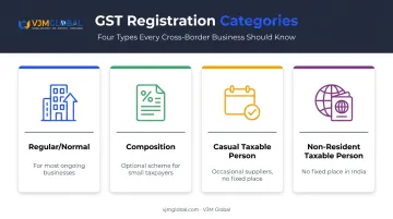 Four GST registration categories comparison chart Regular Composition CTP NRTP