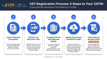 5-step GST registration process flow from document gathering to GSTIN issuance