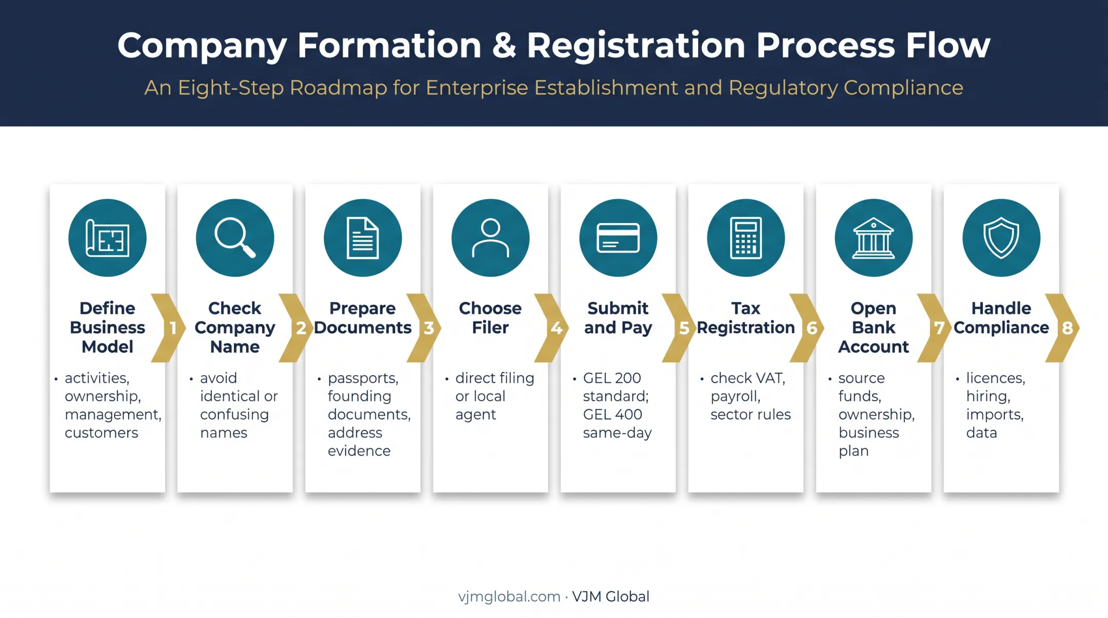 8-step Georgia business registration process for UK founders