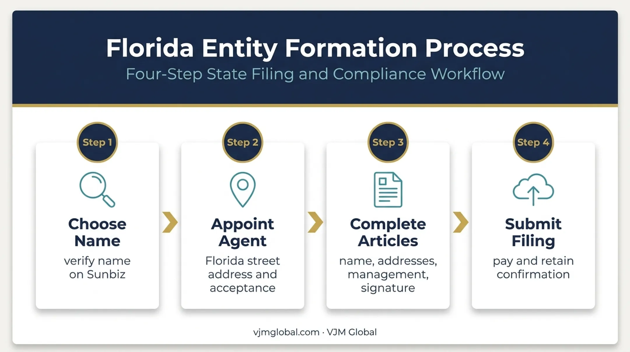 Four-step Florida LLC Articles of Organization filing process