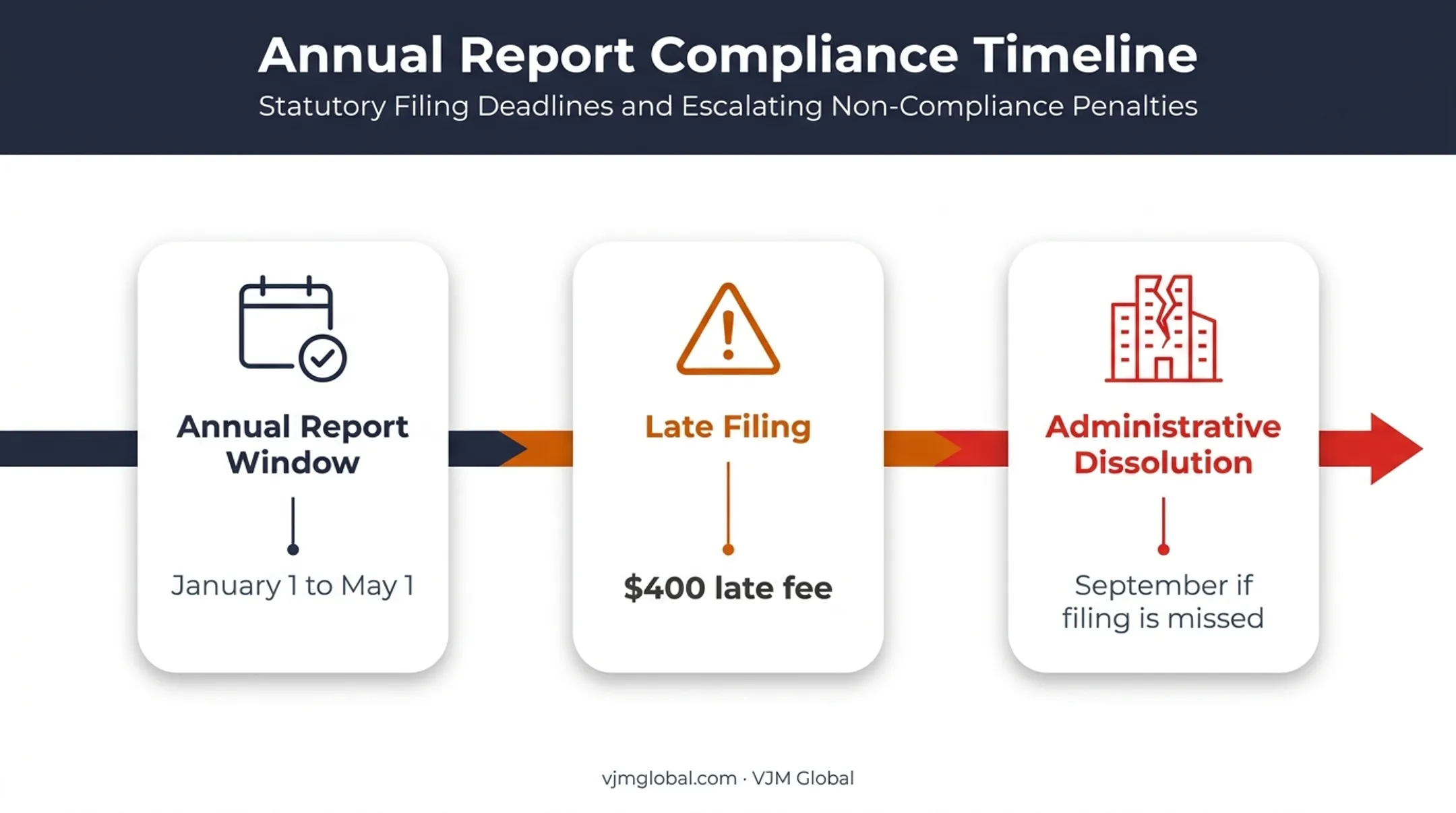 Florida LLC annual report deadline and dissolution timeline