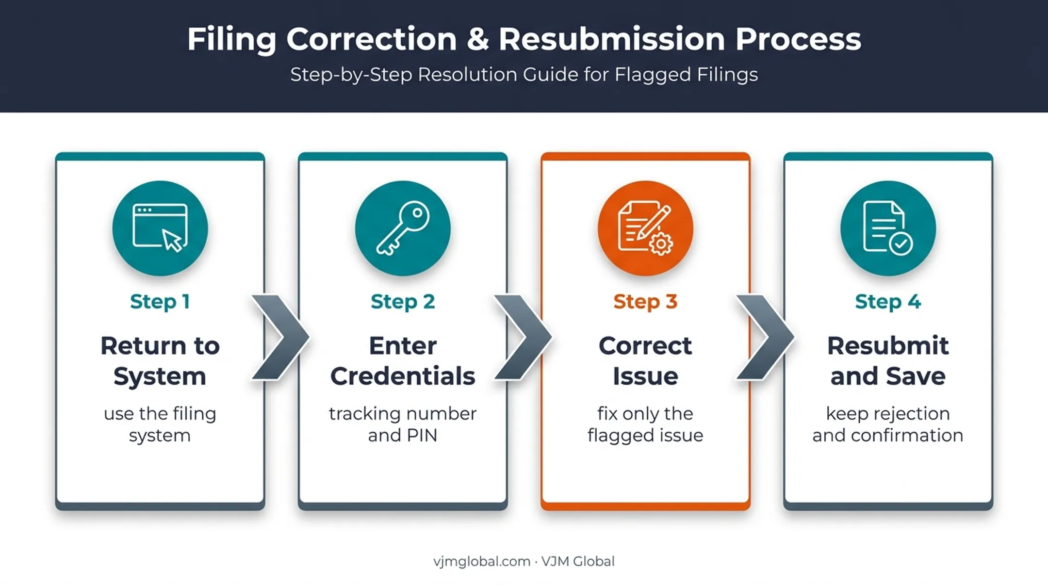 Florida LLC rejected filing correction and resubmission workflow