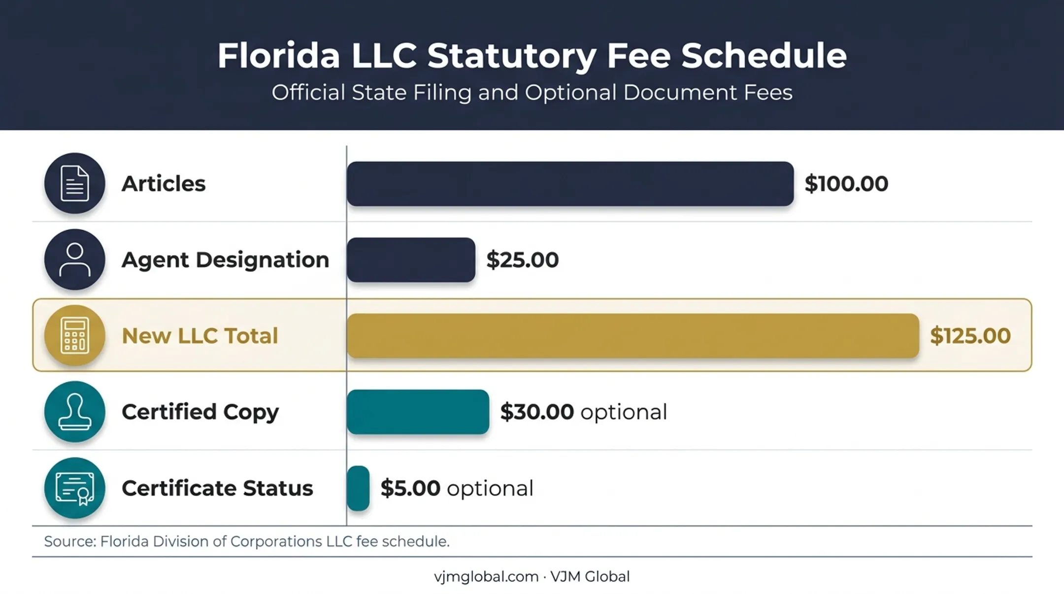 Florida LLC formation fees and optional document costs chart