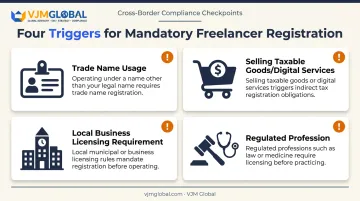 Four scenarios requiring freelance business registration and licensing infographic