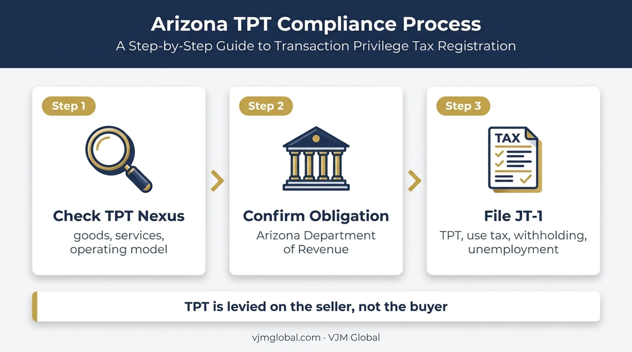 Arizona Transaction Privilege Tax registration decision workflow