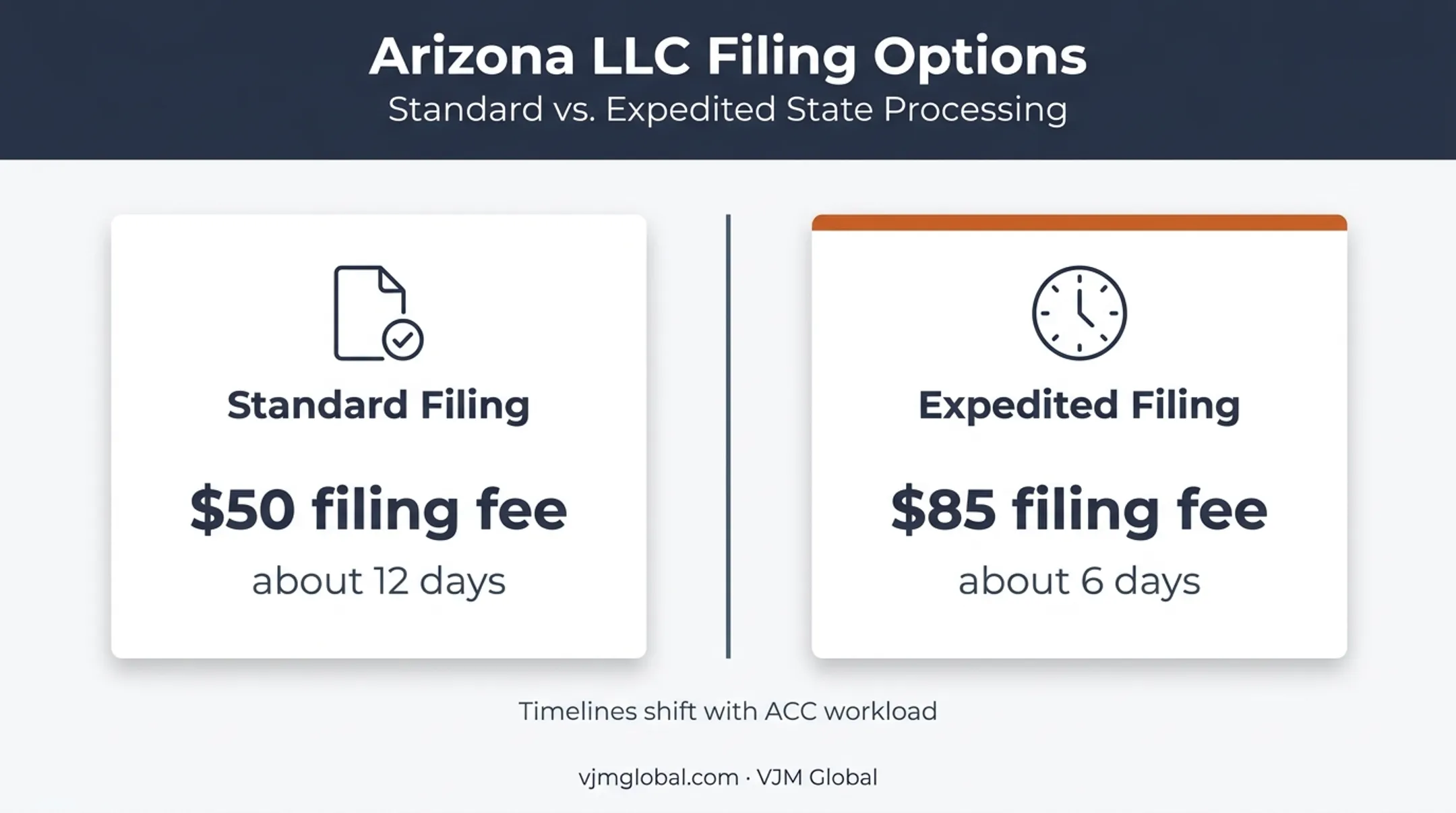 Arizona LLC filing fees and processing times comparison