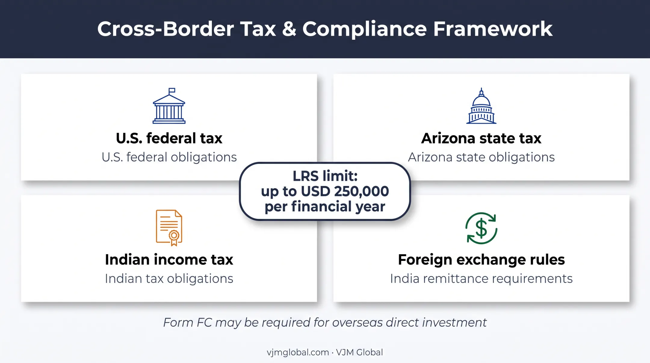 India US cross-border compliance tracks and remittance limit
