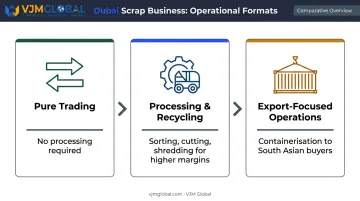 Three scrap business operational models in Dubai trading processing and export