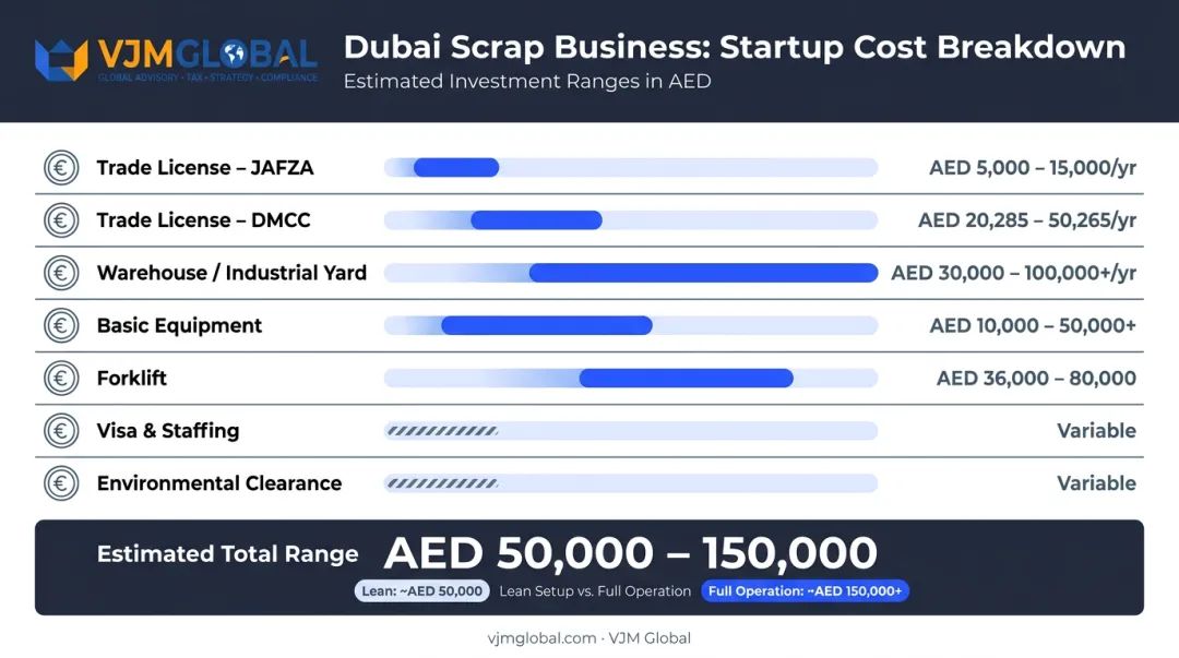 Dubai scrap business startup cost breakdown from license to working capital AED ranges