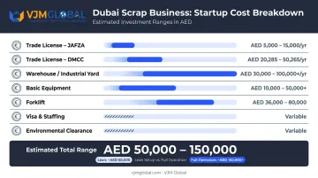 Dubai scrap business startup cost breakdown from license to working capital AED ranges