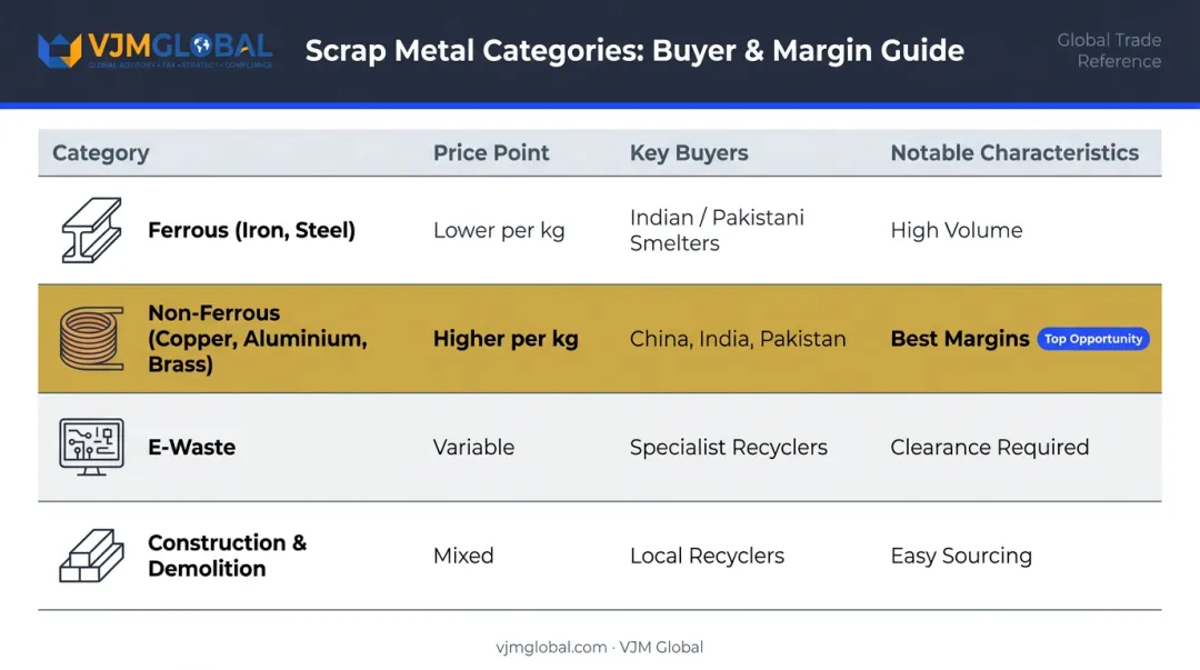 Dubai scrap metal categories comparison chart with price points buyers and margins
