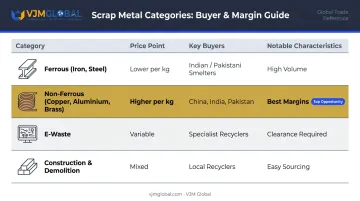 Dubai scrap metal categories comparison chart with price points buyers and margins