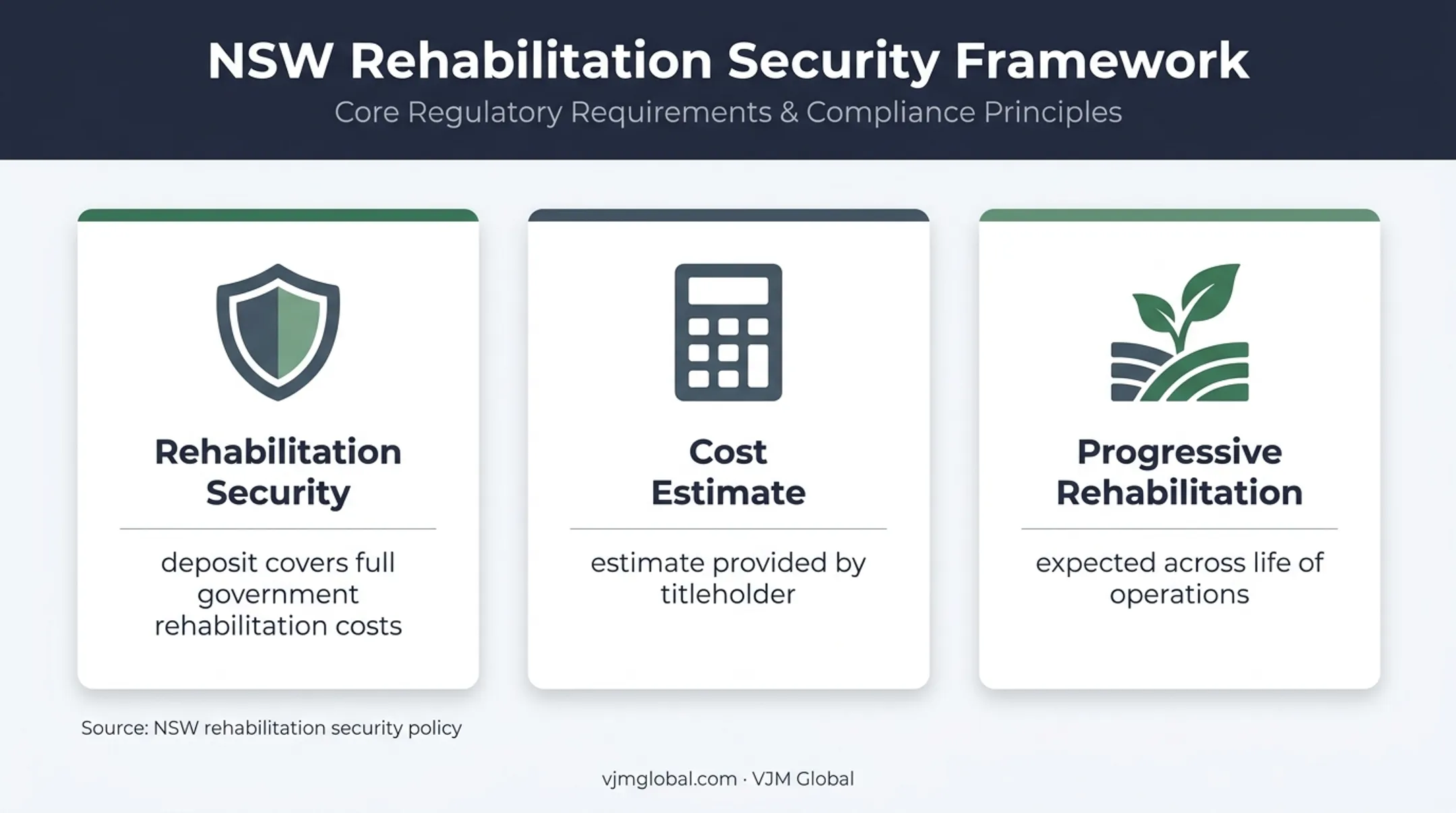 Mining rehabilitation security and progressive rehabilitation obligations diagram