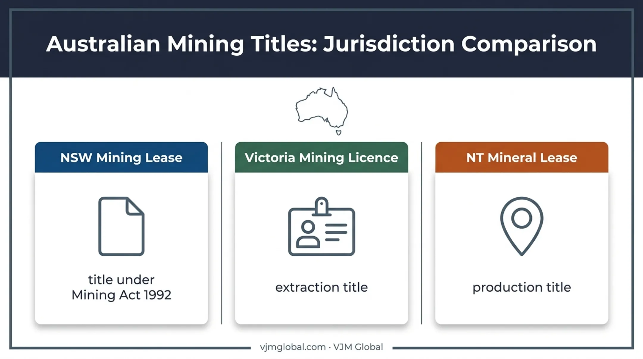 Australian mining title terminology across NSW Victoria and Northern Territory