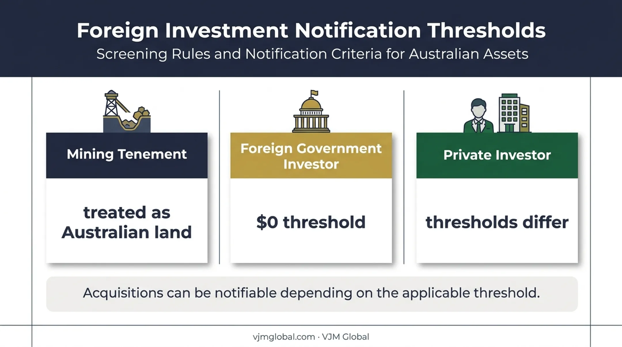 Australian mining foreign investment thresholds and land classification comparison