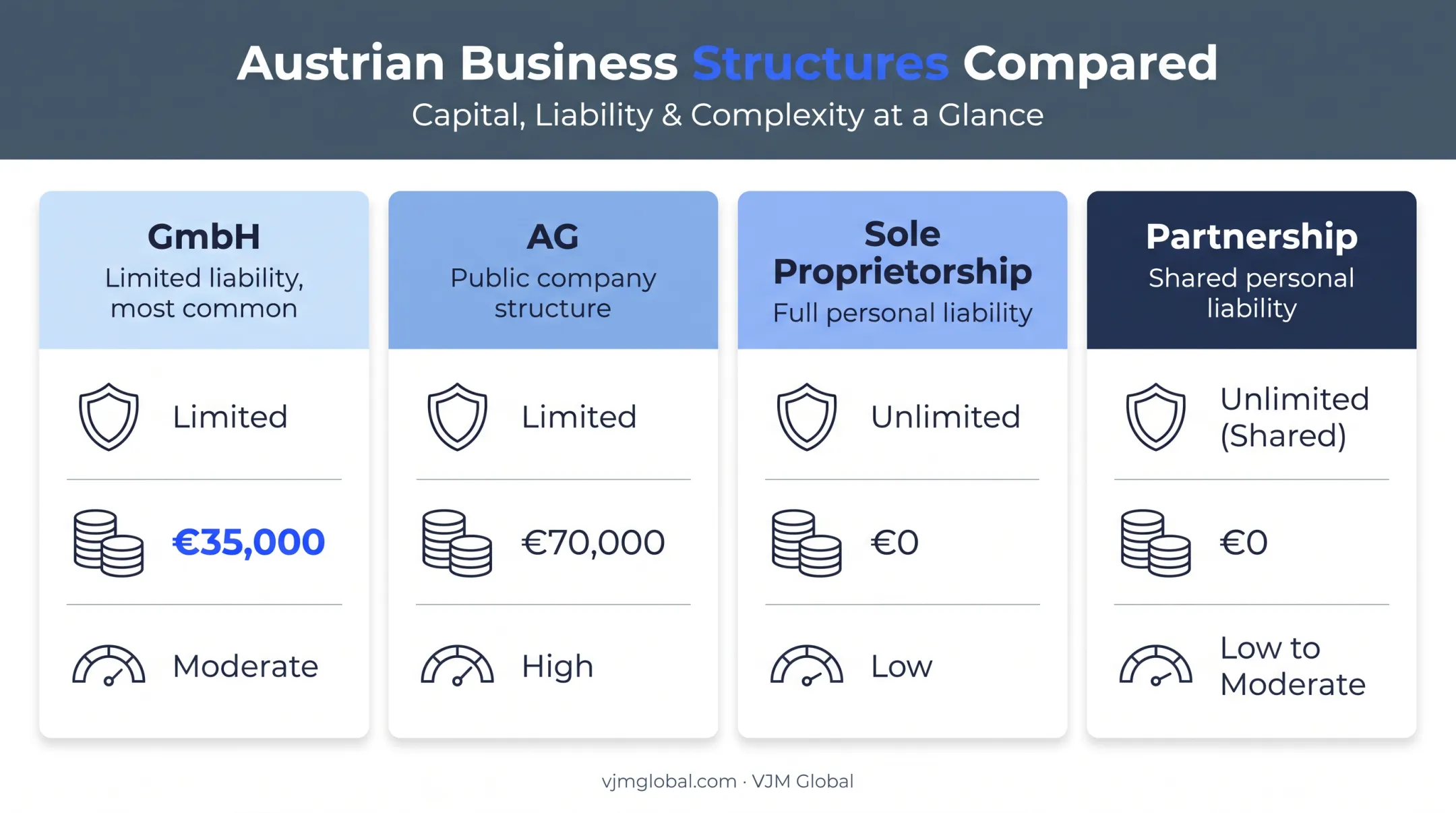 Austrian business structures comparison GmbH AG sole proprietorship partnership