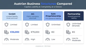 Austrian business structures comparison GmbH AG sole proprietorship partnership