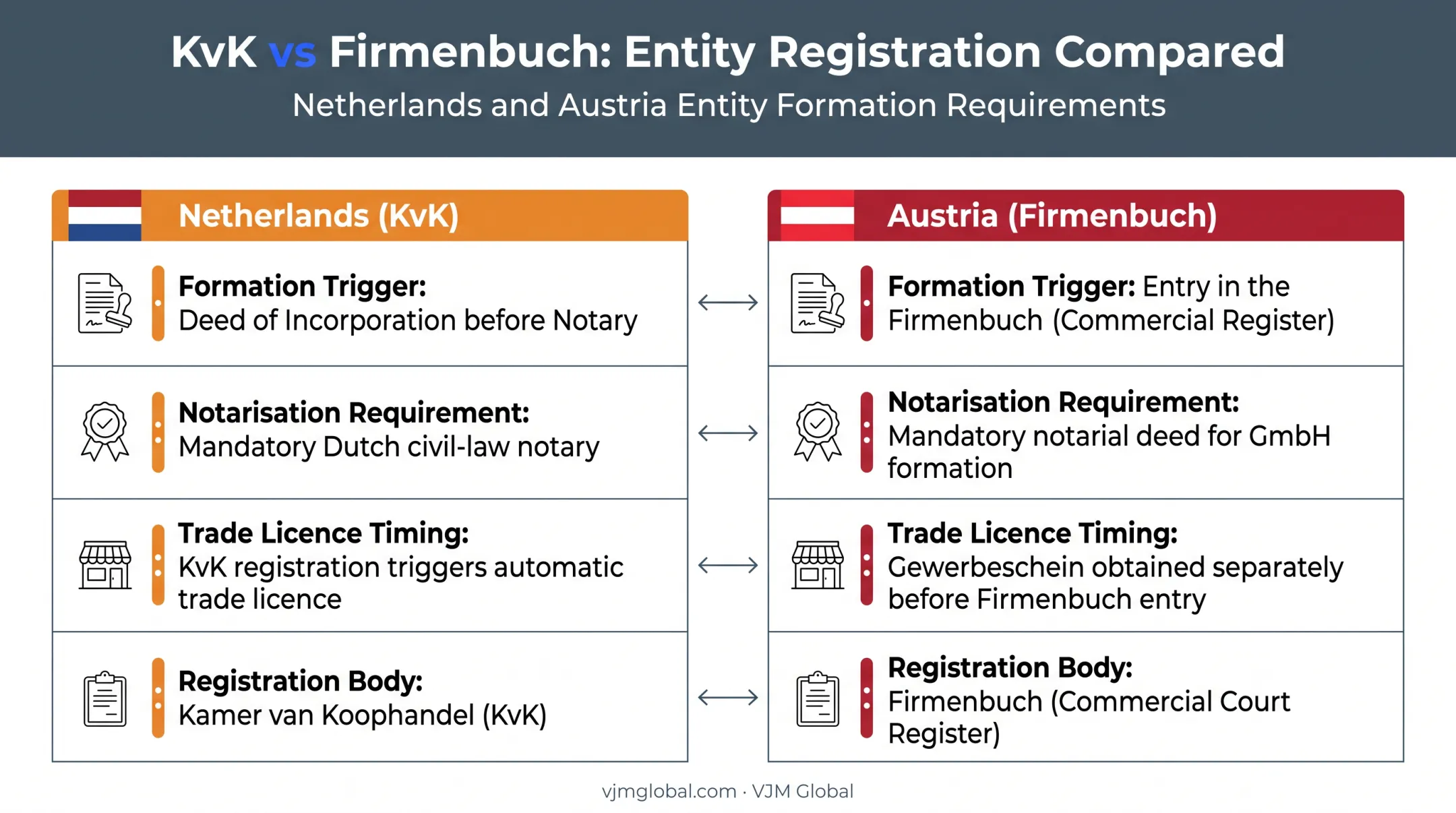 KvK versus Firmenbuch registration comparison chart Netherlands Austria