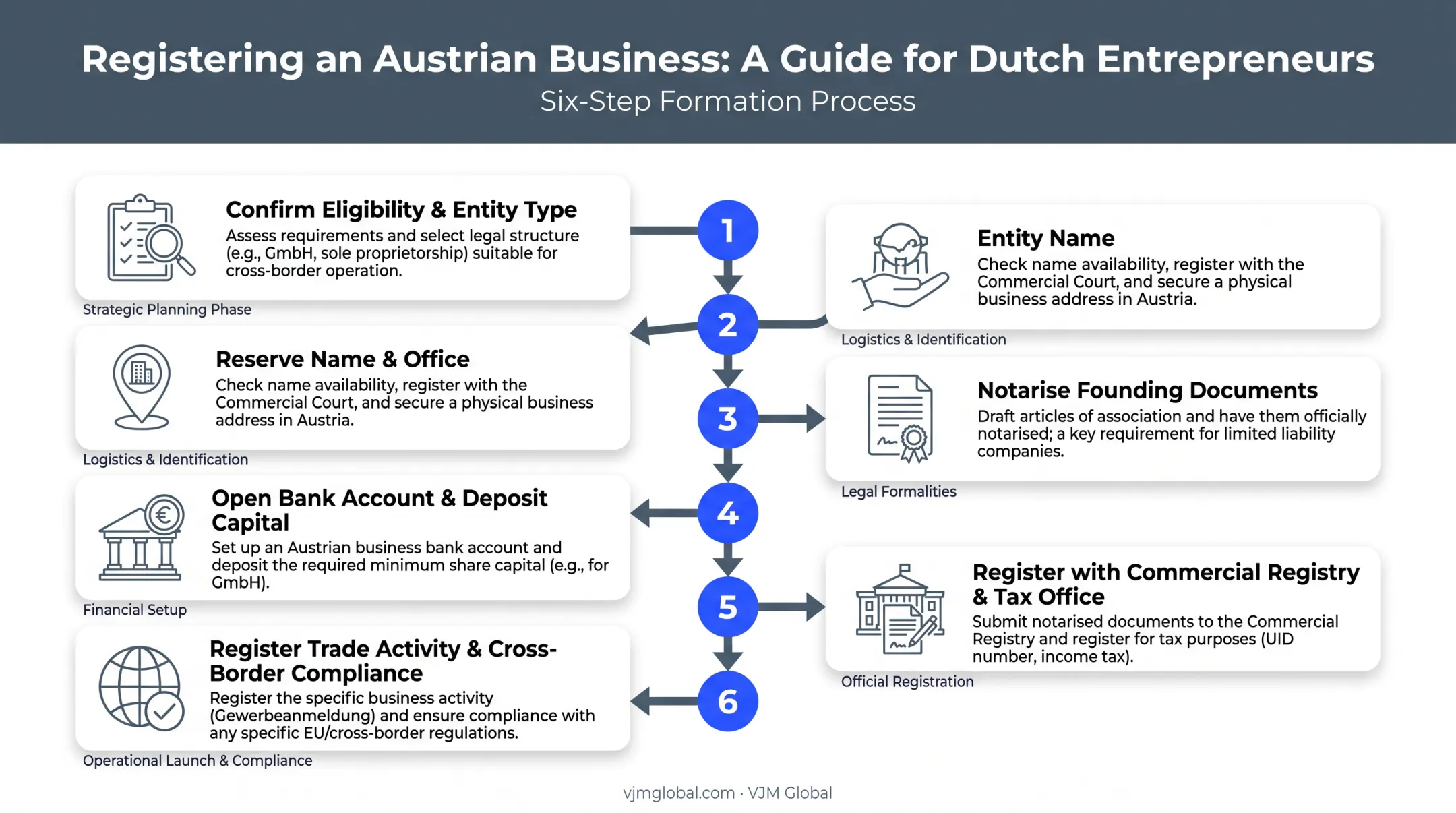 6-step process to register a business in Austria from the Netherlands