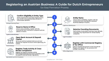 6-step process to register a business in Austria from the Netherlands