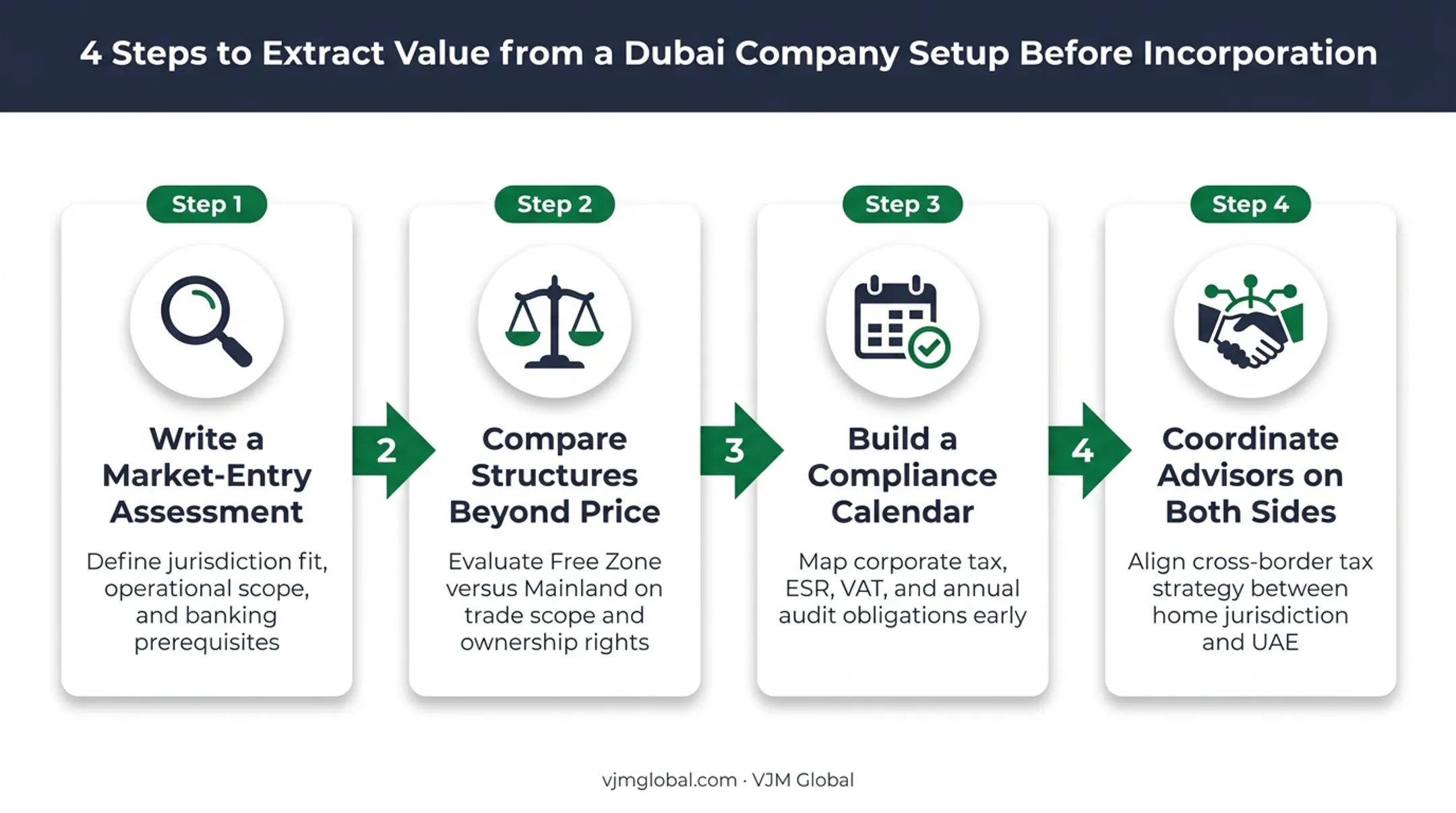 4-step framework for maximizing value from Dubai company setup