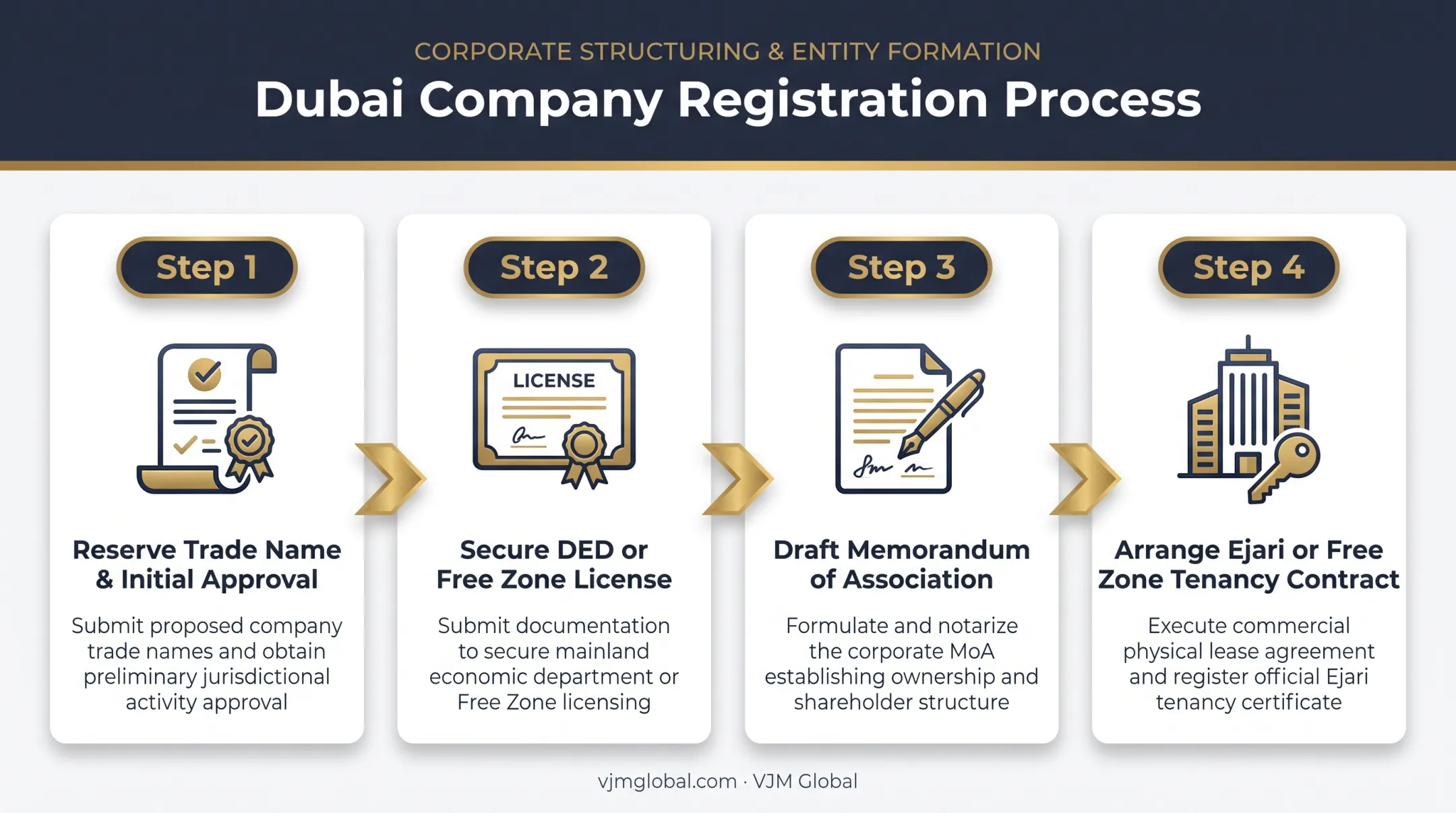 4-step Dubai company registration process from trade name to tenancy