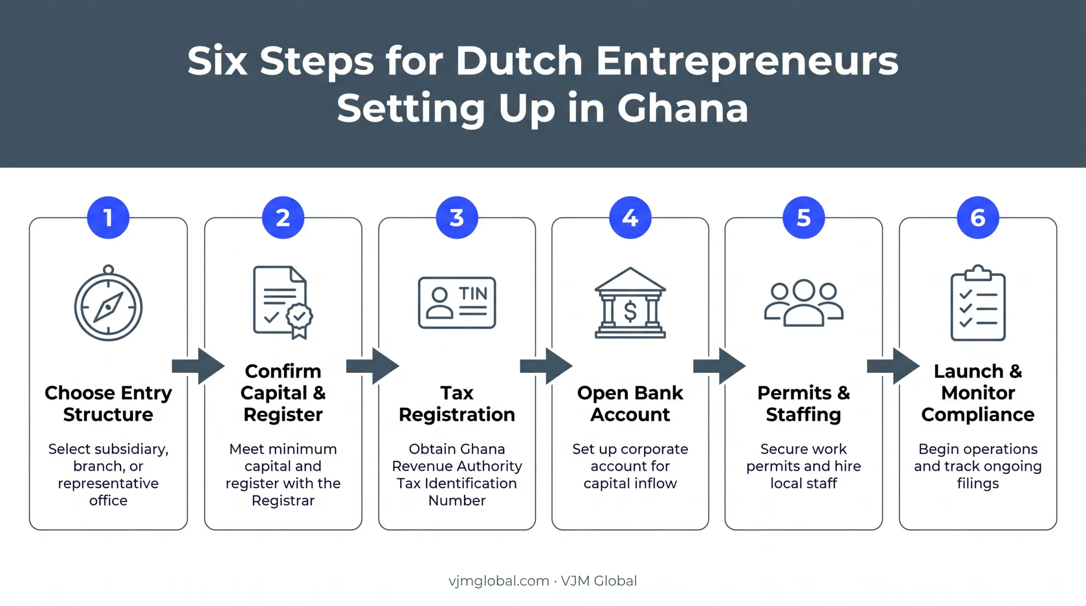 Six-step process for starting a business in Ghana from Netherlands