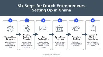 Six-step process for starting a business in Ghana from Netherlands