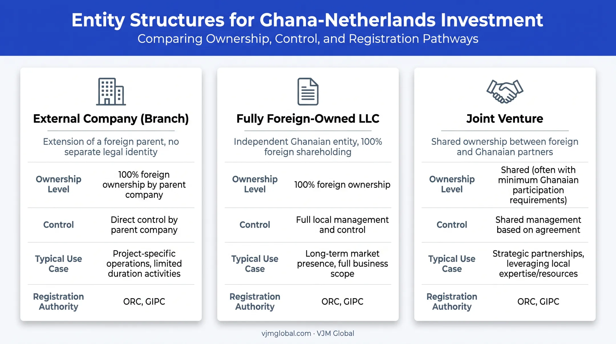 Three business entry structures comparison for Ghana market entry