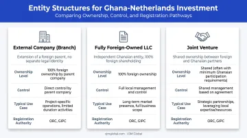 Three business entry structures comparison for Ghana market entry