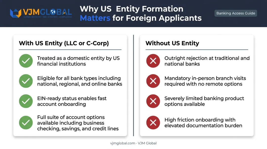 Foreign-owned US LLC versus no US entity bank account access comparison for non-residents