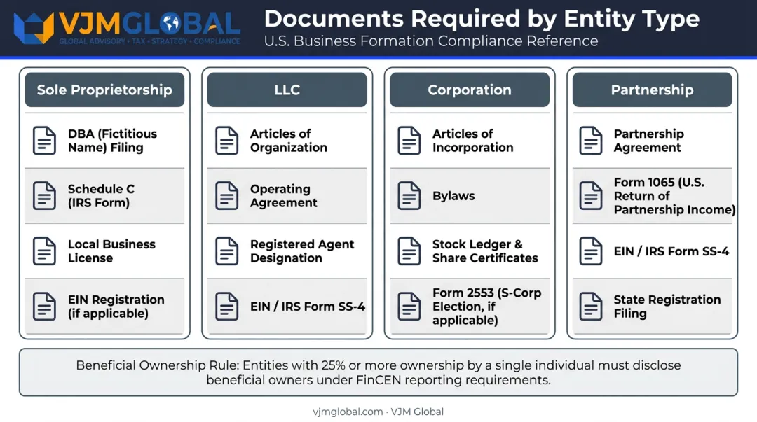 US business bank account formation documents required by entity type comparison chart