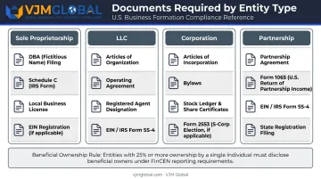 US business bank account formation documents required by entity type comparison chart