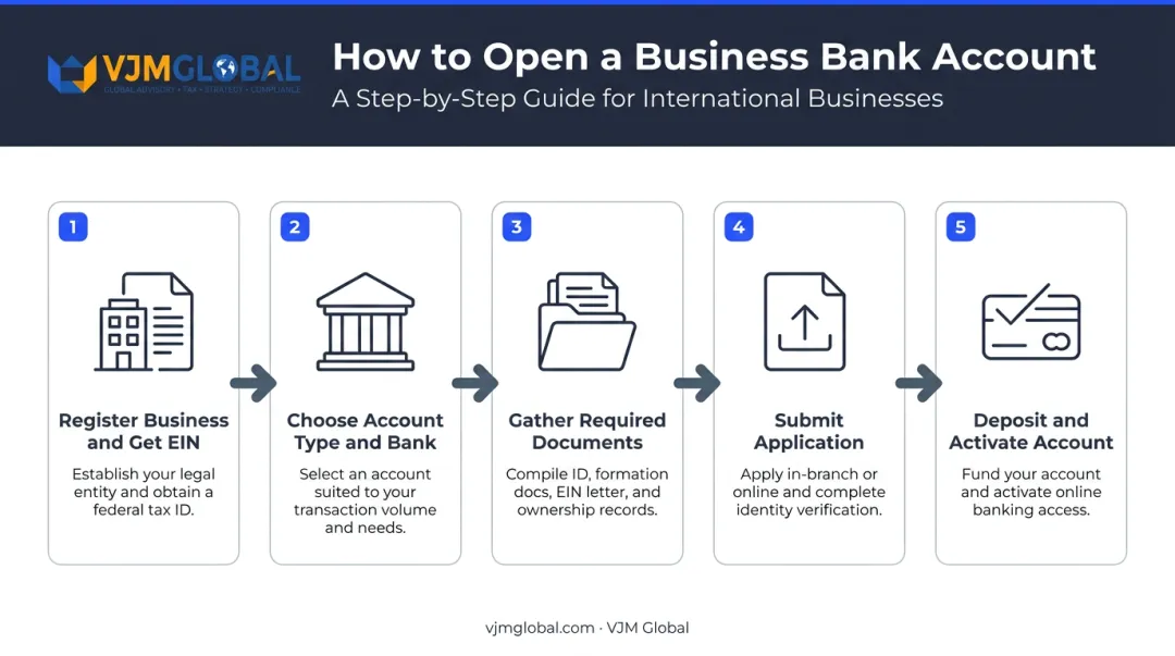 5-step US business bank account opening process from registration to account activation
