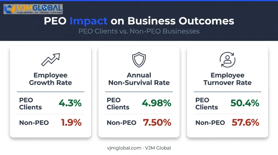 PEO versus non-PEO business growth survival and turnover rate statistics comparison