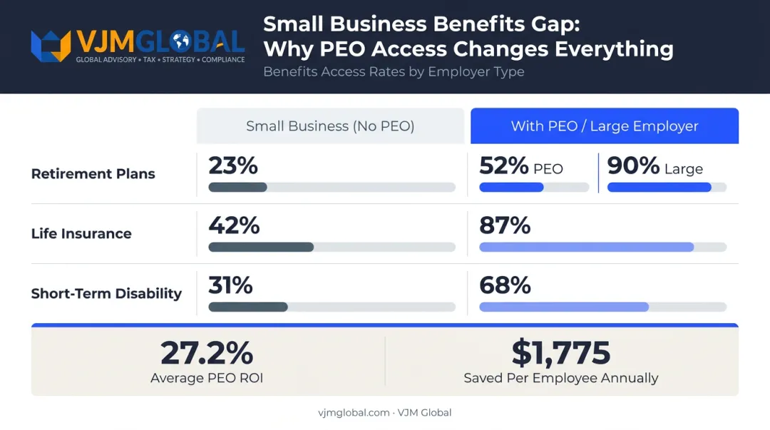 Small business versus large employer benefits access gap comparison chart infographic