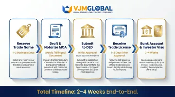 5-step Dubai one-person LLC registration process from trade name to investor visa