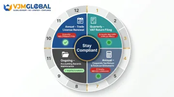 Ongoing Dubai LLC compliance obligations annual calendar with penalty warnings