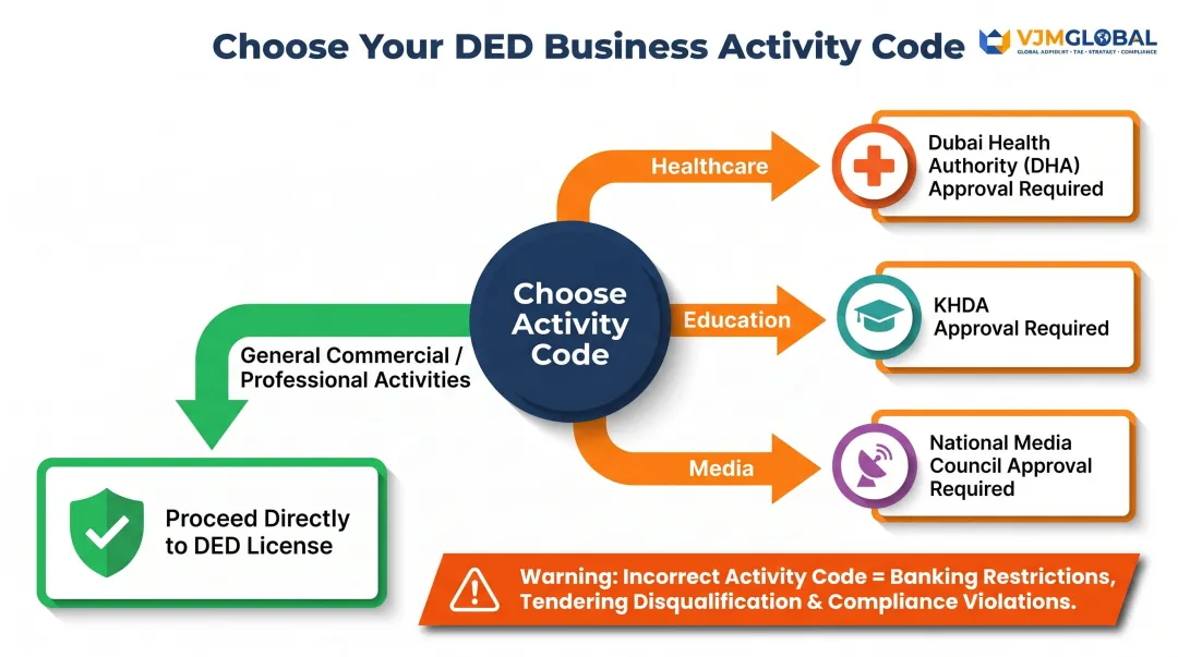 Dubai DED business activity code selection and sector approval requirements flowchart
