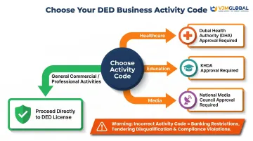 Dubai DED business activity code selection and sector approval requirements flowchart