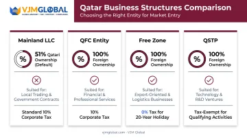 Qatar business structure options comparing ownership rules and requirements