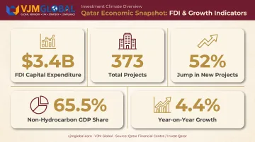 Qatar non-hydrocarbon sector GDP growth and FDI statistics 2025