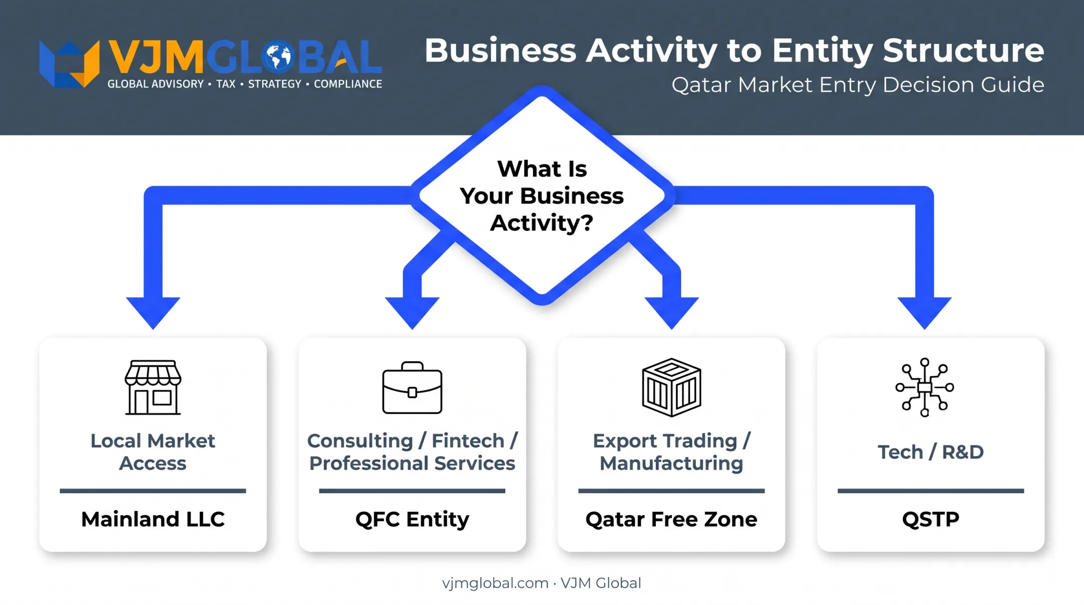 Choosing the right Qatar business structure based on activity type