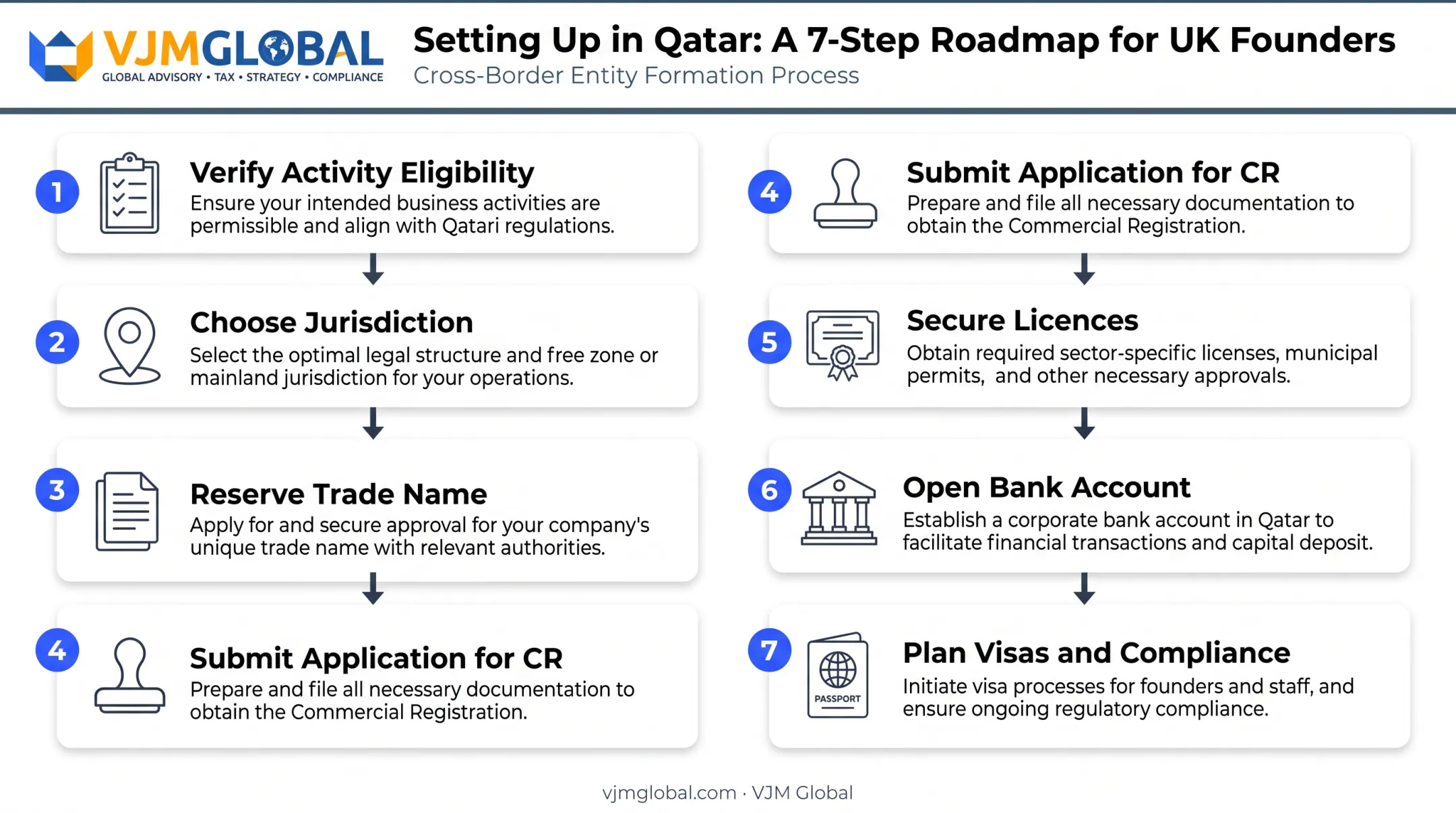7-step process to start a business in Qatar from the UK